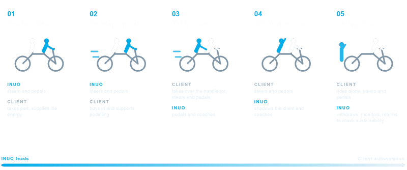 Implementation cycles