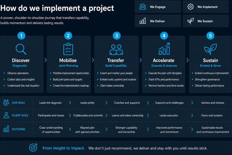 How do we implement a project