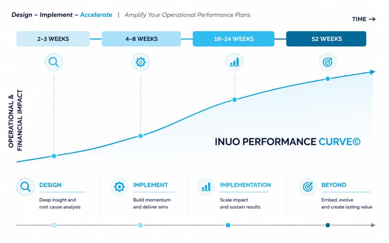 INUO Performance Curve