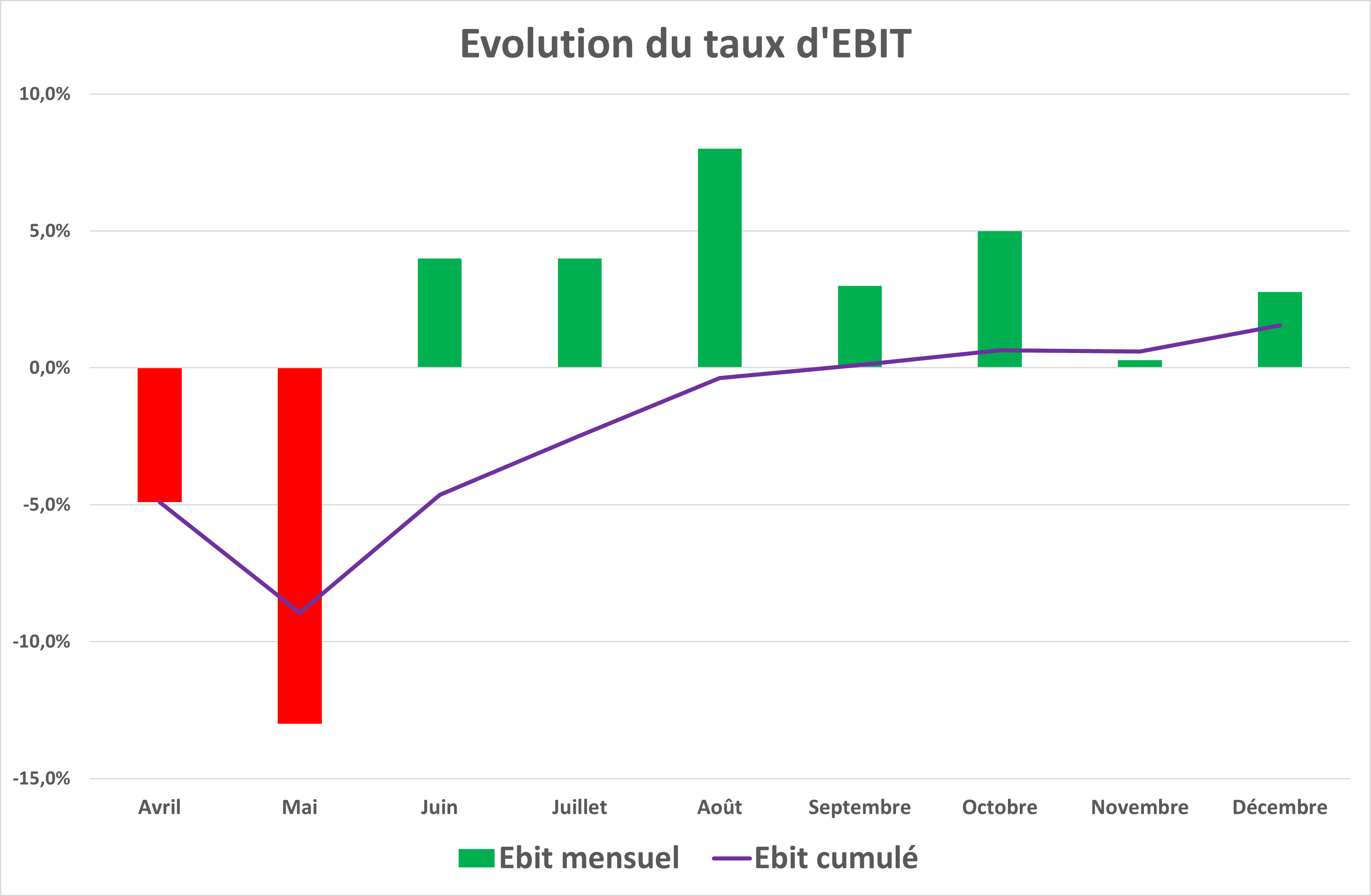 Evolution du taux d'EBIT